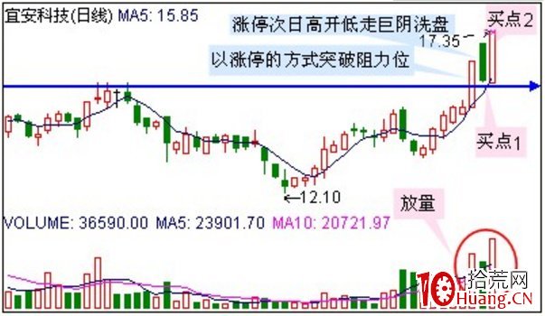 十個抓漲停板秘笈（圖解）,拾荒網