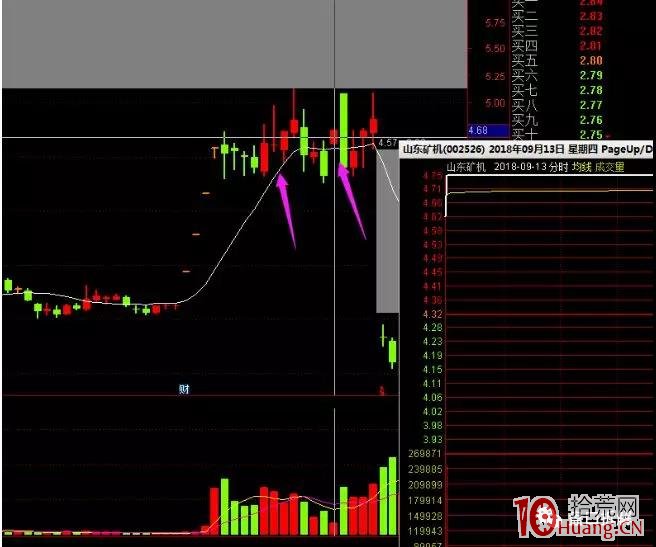 深度教程：龍回頭低吸技術的股票交易系統（圖解）,拾荒網