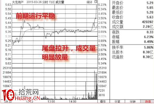 尾盤拉升看漲形態(圖解) 尾盤拉升看漲形態(圖解),拾荒網