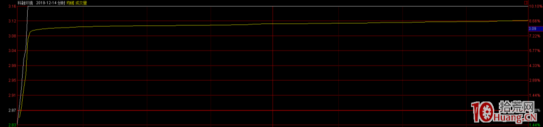 半路板3%~5%漲幅介入的邏輯是什麼?半路板高勝率的二個關鍵核心(圖解) 半路板3%~5%漲幅介入的邏輯是什麼?半路板高勝率的二個關鍵核心(圖解),拾荒網