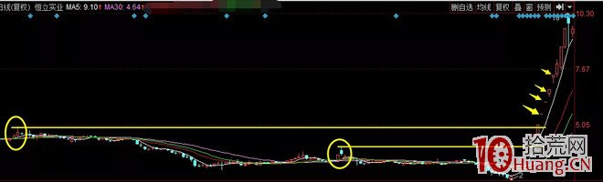 揭秘籌碼博弈，關於妖股漲停板放量突破（圖解）,拾荒網