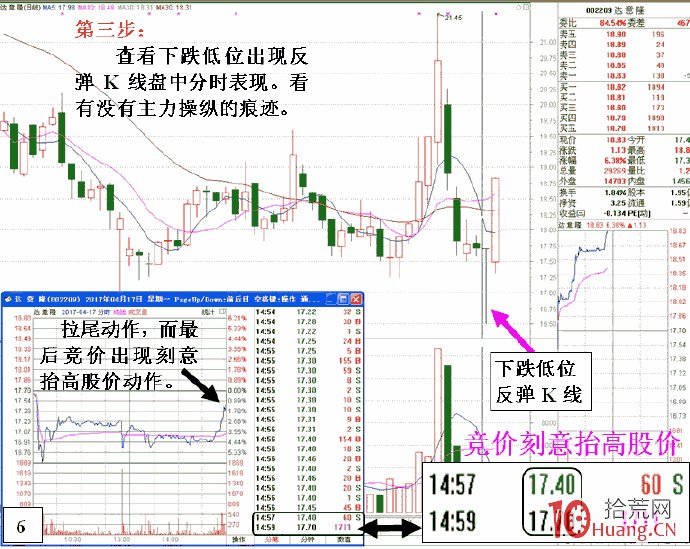 漲停板拉高後的調整行情不可輕易入場搏反彈（圖解）,拾荒網