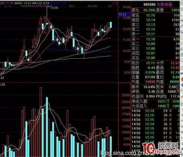 反包板，漲停吞大陰戰法（圖解）,拾荒網