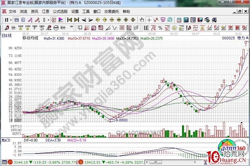 一字斬翹板戰法的實戰案例——特力A(圖解) 一字斬翹板戰法的實戰案例——特力A(圖解),拾荒網