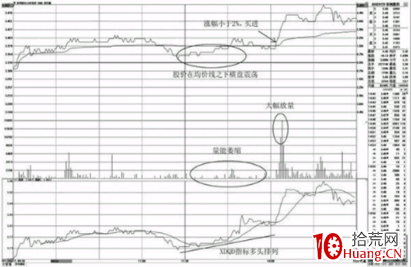 均價線之下的分時買點（圖解）,拾荒網