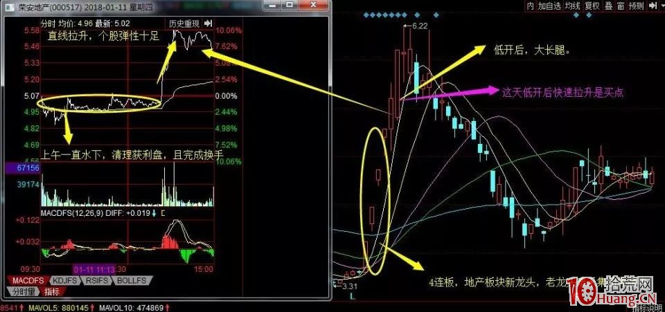 如何進行龍頭股低吸系列教程（三）：大長腿低吸（圖解）,拾荒網