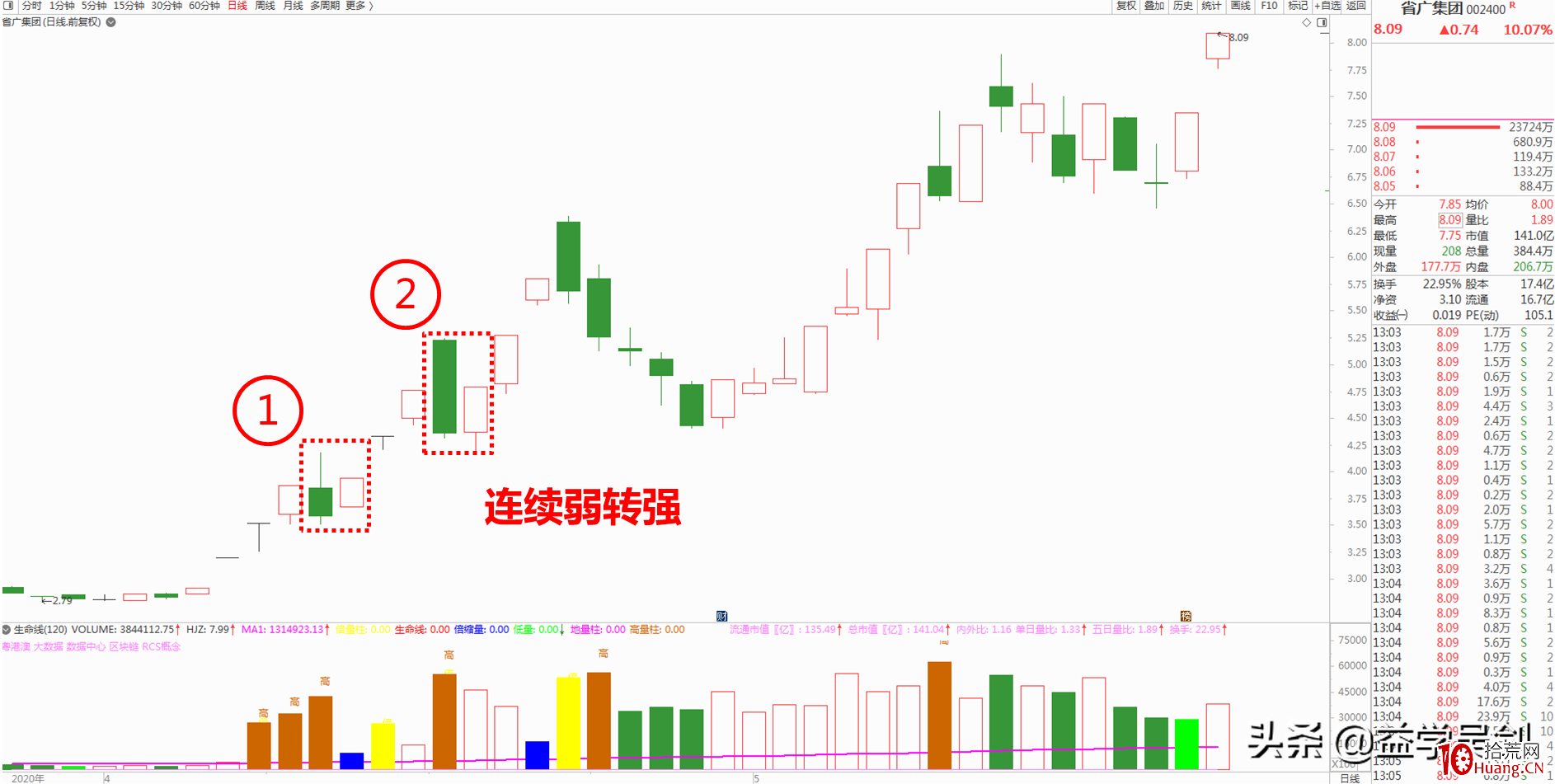妖股規律：是哪些妖股基因，造就瞭省廣集團的連板不止？（圖解）,拾荒網