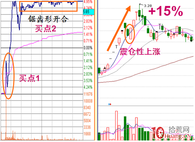 《漲停盤口三要素》_11：天地型漲停板分時圖解構（圖解）,拾荒網