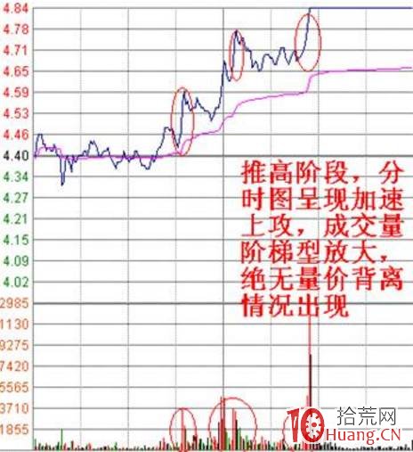 當天容易漲停的分時圖股票形態（圖解）,拾荒網