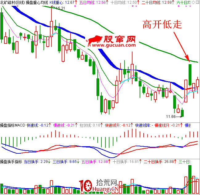 職業操盤手圖譜041:關鍵點位高開低走K線圖(圖解) 職業操盤手圖譜041:關鍵點位高開低走K線圖(圖解),拾荒網