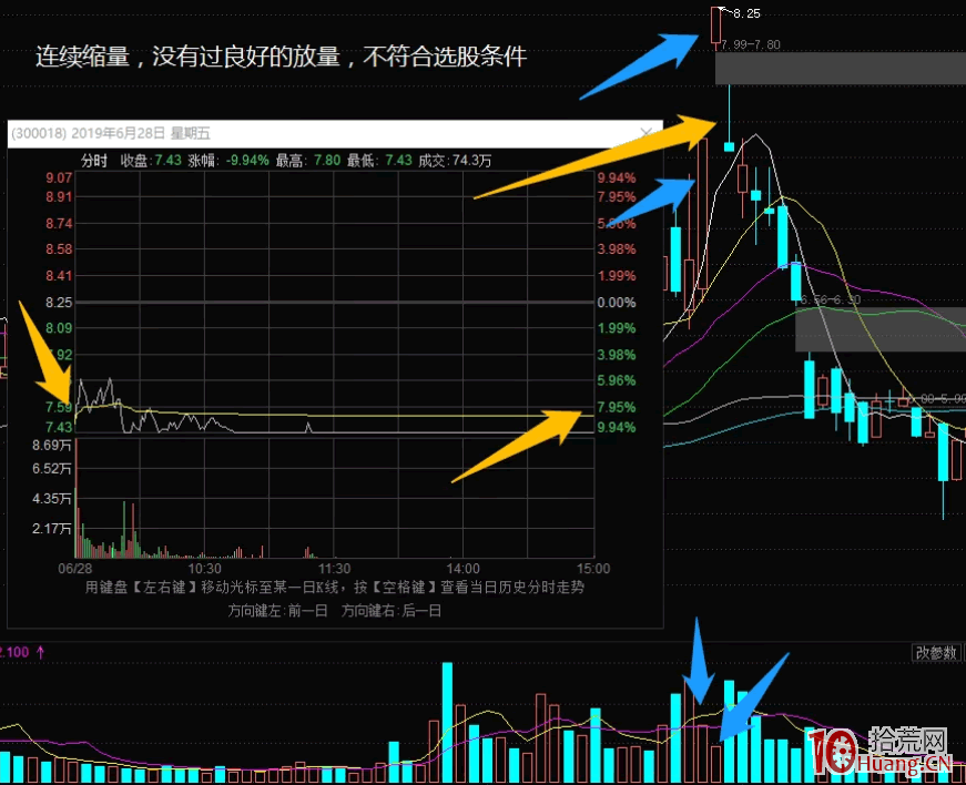 大長腿戰法系列之:連板後次日低開6個點以下,低吸日賺16%的方法 深度教程(圖解) 大長腿戰法系列之:連板後次日低開6個點以下,低吸日賺16%的方法 深度教程(圖解),拾荒網
