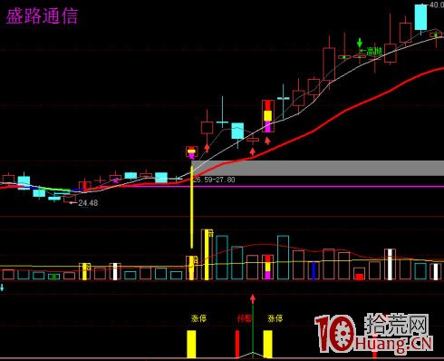 向上跳空缺口三天不回補抓漲停板戰法（圖解）,拾荒網
