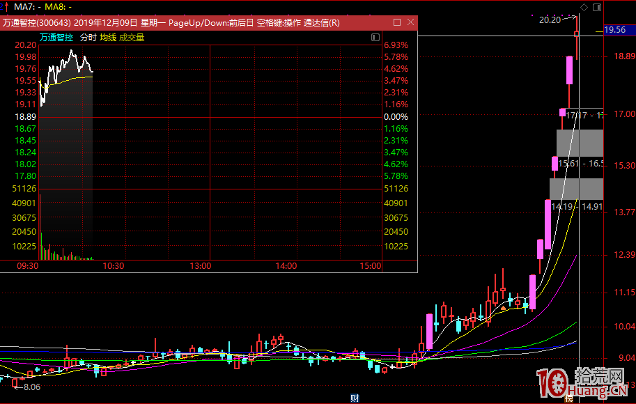漲停板競價盯盤與數據回測 漲停板競價盯盤與數據回測,拾荒網