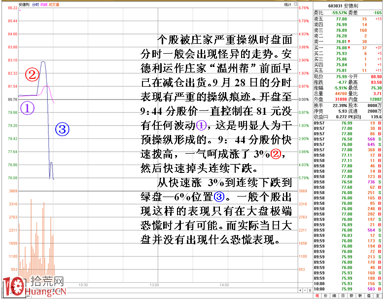 圖解莊傢砸盤打壓方式出貨實例 圖解莊傢砸盤打壓方式出貨實例,拾荒網