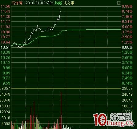 圖解如何從分時圖判斷機構型或遊資型漲停板 圖解如何從分時圖判斷機構型或遊資型漲停板,拾荒網