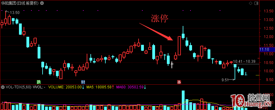 縮量首板第二日接力的成功率如何(圖解) 縮量首板第二日接力的成功率如何(圖解),拾荒網