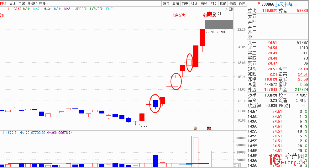 揭秘近期通過反包漲停走出的妖股！（圖解）,拾荒網
