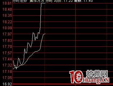 分時圖發現漲停先兆並拉到漲停！,拾荒網