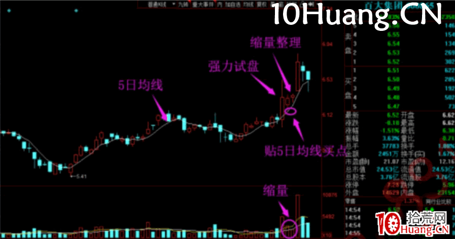 強力試盤洗盤技術深度教程6：暴拉前的兩種洗盤形式（圖解）,拾荒網
