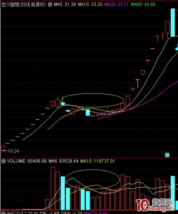 牛股啟動主升浪之前的築底圓夢戰法（圖解）,拾荒網