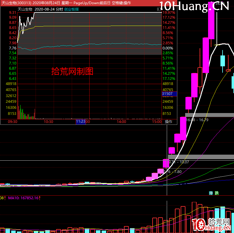 創業板股票以漲停板啟動行情的引導型上漲模式規律(圖解) 創業板股票以漲停板啟動行情的引導型上漲模式規律(圖解),拾荒網