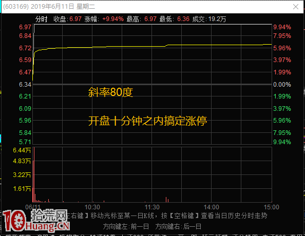 龍頭股爛板與弱轉強戰法（圖解）,拾荒網