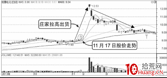分時圖出貨形態——拉高式出貨（圖解）,拾荒網