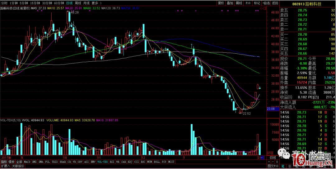 塞外書生:股災暴跌末期,潛伏抓漲停板首板的低吸選股戰法(圖解) 塞外書生:股災暴跌末期,潛伏抓漲停板首板的低吸選股戰法(圖解),拾荒網