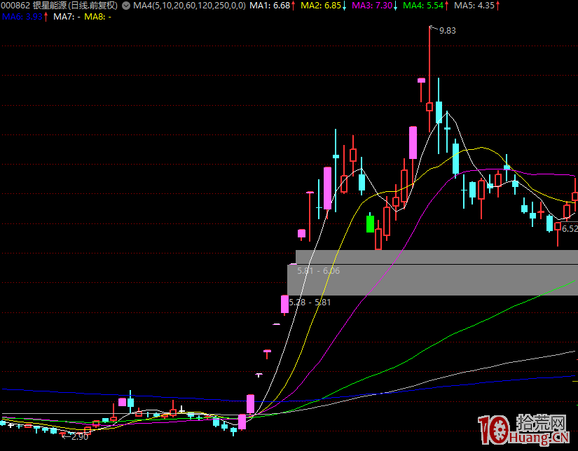 漲停板學深度教程 16：五板戰法之板塊龍爭奪總龍頭成妖之路（圖解）,拾荒網