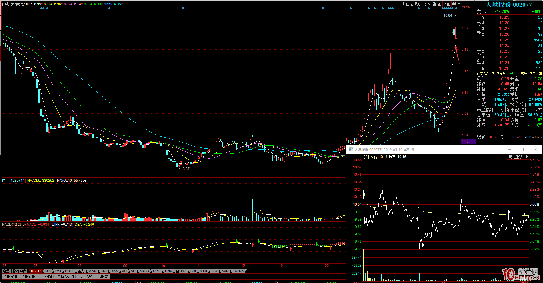 短線交易如何賣在調整前？情緒周期末期的一些盤面表現特征（圖解）,拾荒網