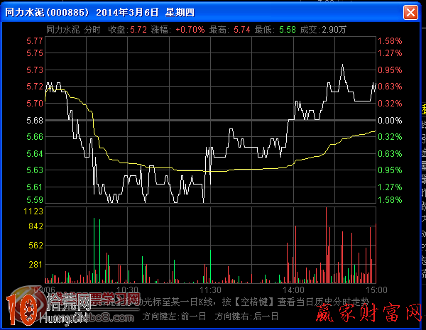 分時圖超短線三底形態支持買入 分時圖超短線三底形態支持買入,拾荒網