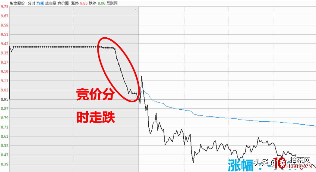集合競價打板的秘密2(圖解) 集合競價打板的秘密2(圖解),拾荒網