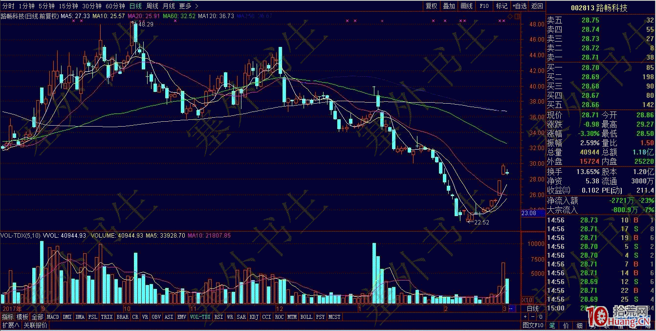 大跌股低位漲停板的打板規律研究（圖解）,拾荒網