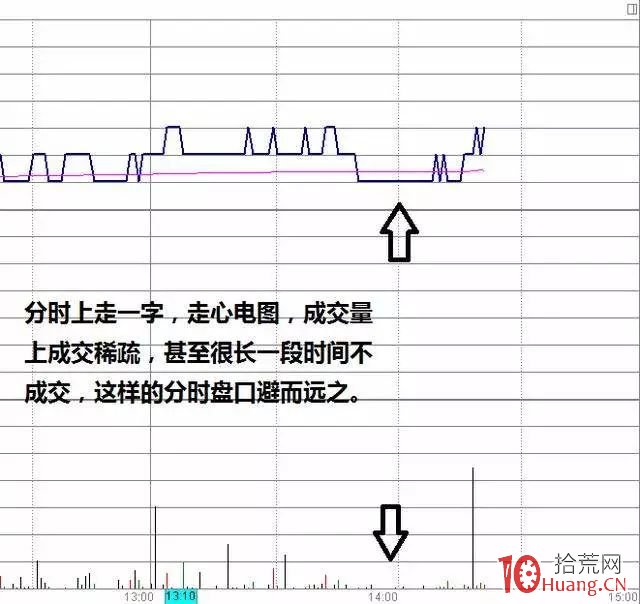 什麼是分時圖脈沖走勢的成交量,拾荒網