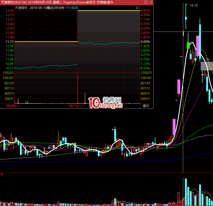 不死鳥韋一：分手炮戰法，漲停板最高板介入法（圖解）,拾荒網