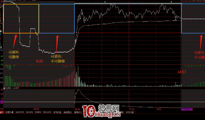 集合競價圖的看盤秘密,怎麼看競價圖弱轉強、強轉弱(圖解) 集合競價圖的看盤秘密,怎麼看競價圖弱轉強、強轉弱(圖解),拾荒網