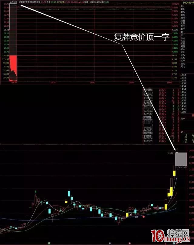 如何通過集合競價判斷題材熱度做龍頭股低吸？（圖解）,拾荒網