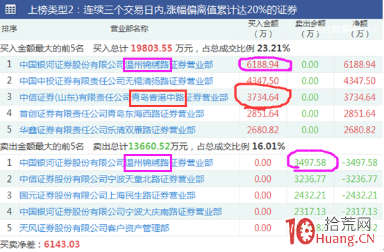 溫州幫+青島幫的收割打板遊資模式（圖解）,拾荒網