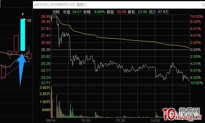 規避大陰線,教你識別強勢股連續大幅殺跌之前的征兆(圖解) 規避大陰線,教你識別強勢股連續大幅殺跌之前的征兆(圖解),拾荒網