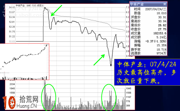 圖解如何在漲幅榜找分時圖第一買點,拾荒網