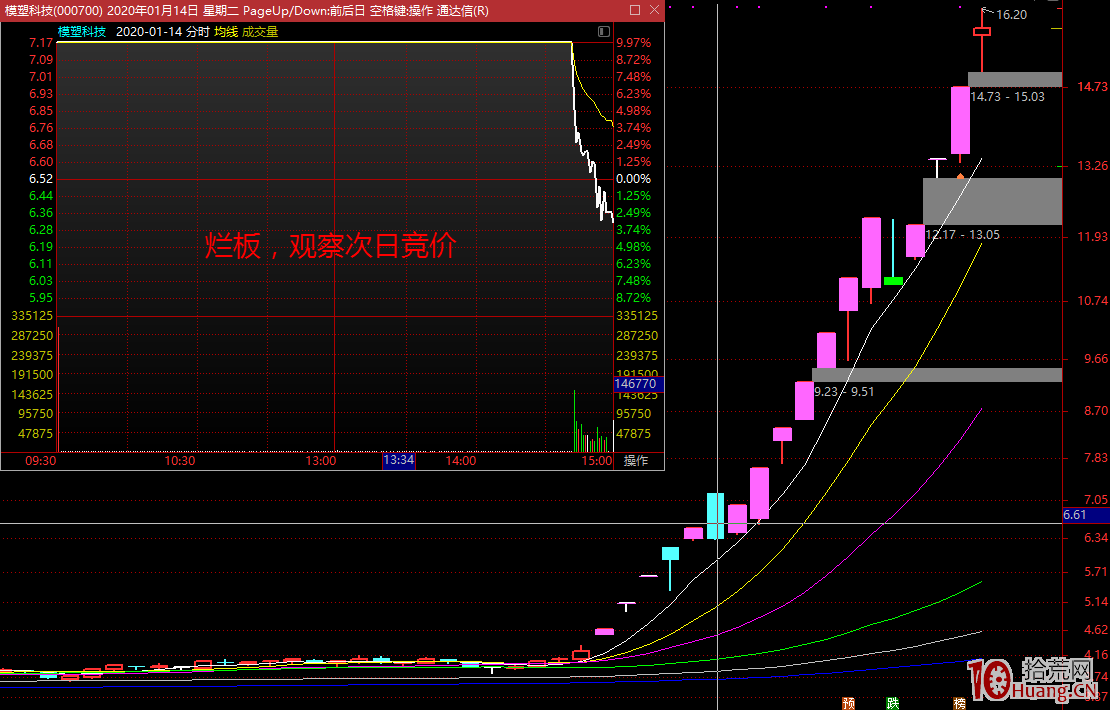 爛板是什麼意思？爛板出妖股的特征與原理（圖解）,拾荒網