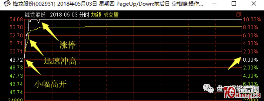 連續漲停二板的分時結構 1:直線沖高型漲停二板分時(圖解) 連續漲停二板的分時結構 1:直線沖高型漲停二板分時(圖解),拾荒網