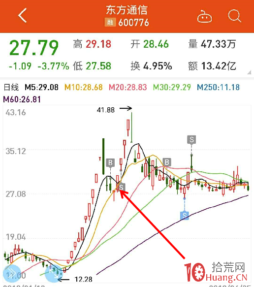 什麼是資金記憶？資金記憶的精髓是股性，是場內資金搶先手的模仿力（圖解）,拾荒網