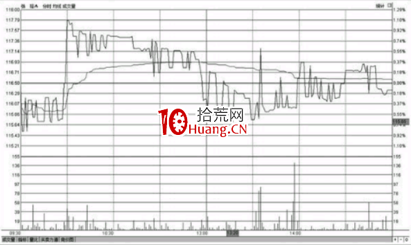 分時圖走勢出現反復震蕩應該如何操作（圖解）,拾荒網