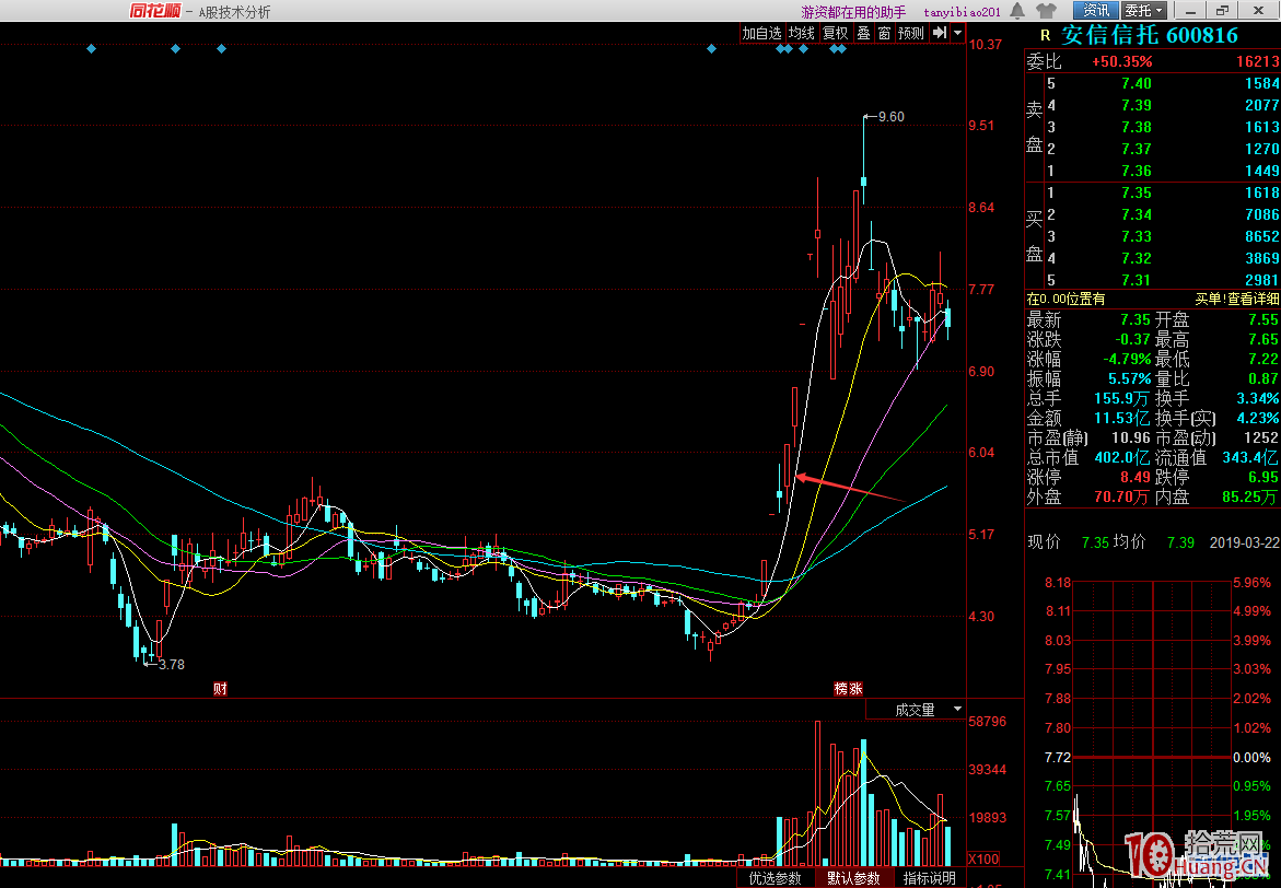 龍頭股調整時的打板買入模式：龍頭個股反包戰法以及第二波再起戰法（圖解）,拾荒網