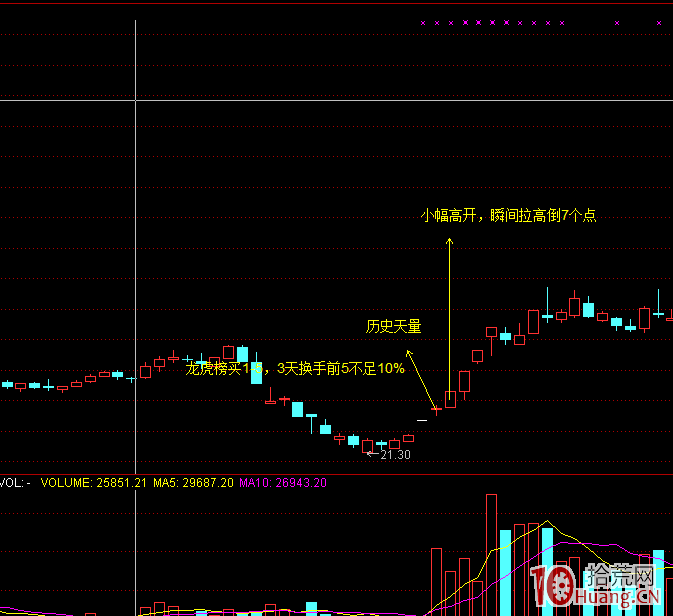 我擅長的一種漲停板模式——連續漲停放天量,分歧後的一致板(圖解) 我擅長的一種漲停板模式——連續漲停放天量,分歧後的一致板(圖解),拾荒網