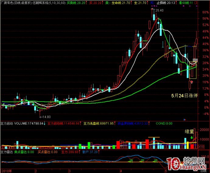 漲停板的分時波形研究,拾荒網