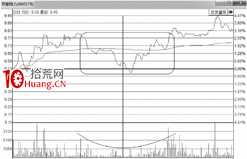 分時圖走勢中的V形反轉買入形態(圖解) 分時圖走勢中的V形反轉買入形態(圖解),拾荒網