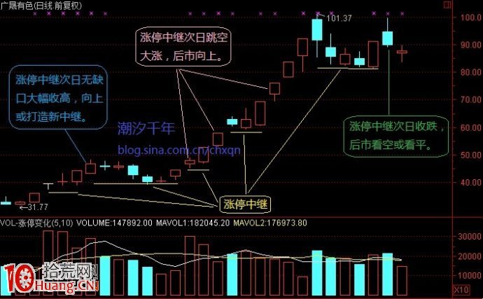 圖解龍頭股的中繼形態與買入技巧 圖解龍頭股的中繼形態與買入技巧,拾荒網