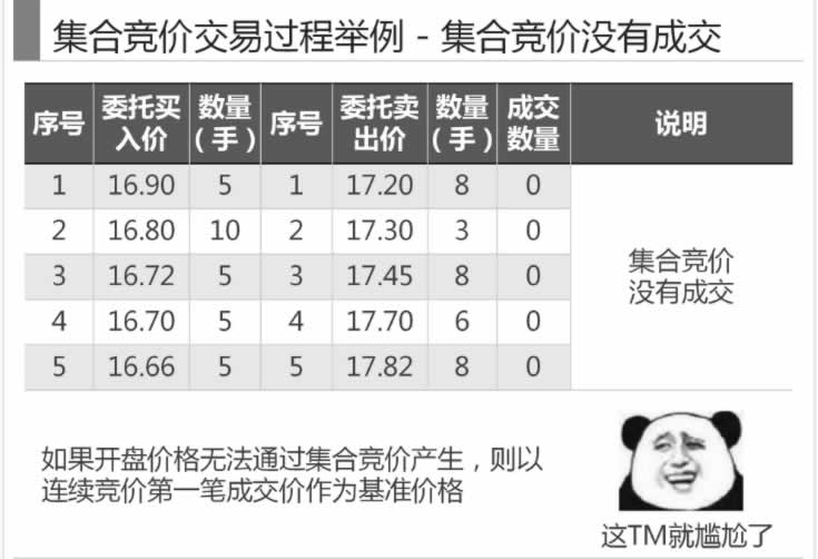 一張圖看懂集合競價,拾荒網
